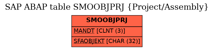 E-R Diagram for table SMOOBJPRJ (Project/Assembly)