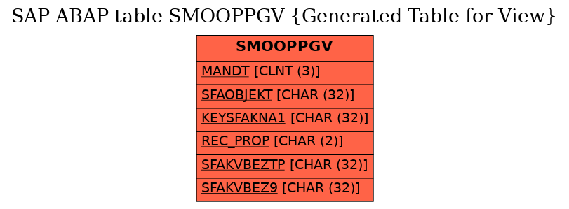 E-R Diagram for table SMOOPPGV (Generated Table for View)