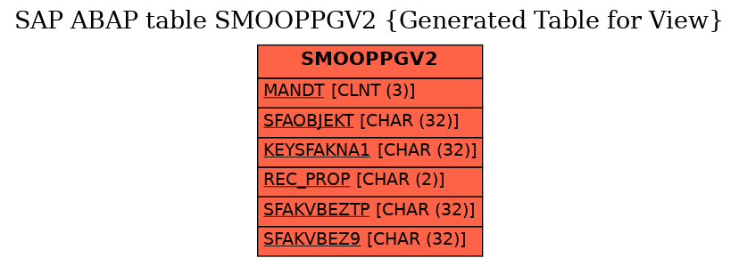 E-R Diagram for table SMOOPPGV2 (Generated Table for View)