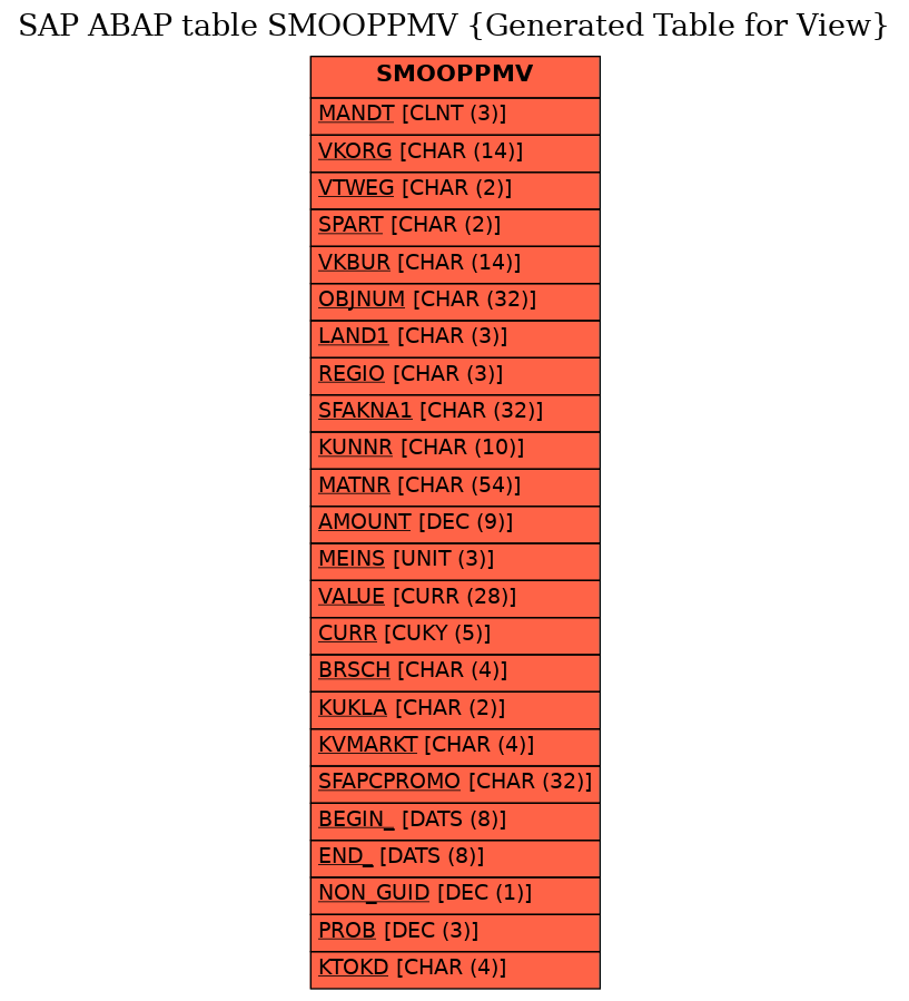 E-R Diagram for table SMOOPPMV (Generated Table for View)