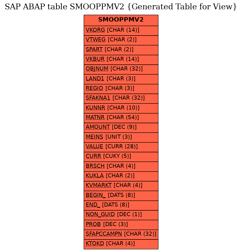 E-R Diagram for table SMOOPPMV2 (Generated Table for View)