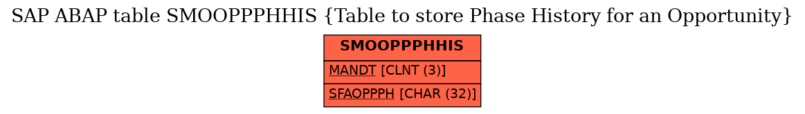 E-R Diagram for table SMOOPPPHHIS (Table to store Phase History for an Opportunity)