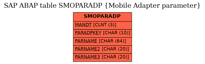 E-R Diagram for table SMOPARADP (Mobile Adapter parameter)