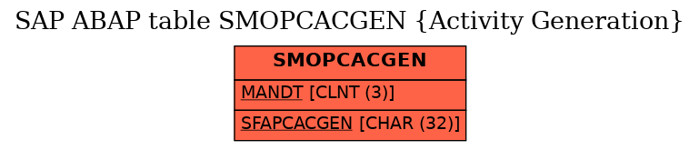 E-R Diagram for table SMOPCACGEN (Activity Generation)