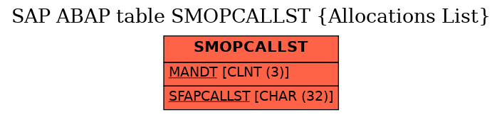 E-R Diagram for table SMOPCALLST (Allocations List)