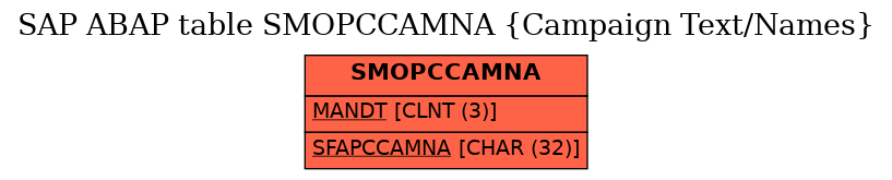 E-R Diagram for table SMOPCCAMNA (Campaign Text/Names)