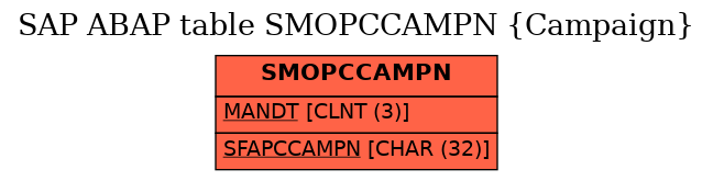 E-R Diagram for table SMOPCCAMPN (Campaign)