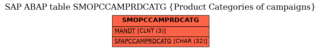 E-R Diagram for table SMOPCCAMPRDCATG (Product Categories of campaigns)