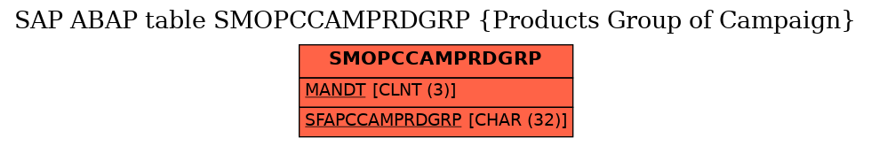 E-R Diagram for table SMOPCCAMPRDGRP (Products Group of Campaign)