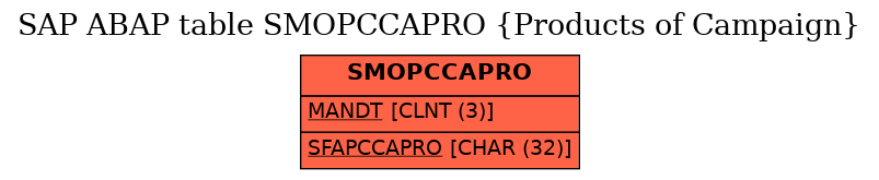 E-R Diagram for table SMOPCCAPRO (Products of Campaign)