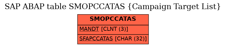 E-R Diagram for table SMOPCCATAS (Campaign Target List)