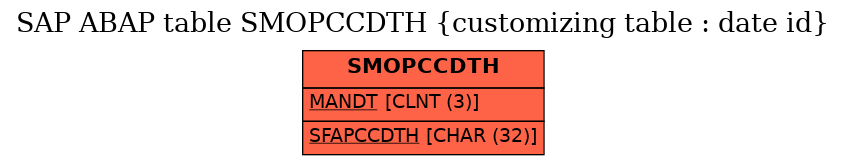 E-R Diagram for table SMOPCCDTH (customizing table : date id)
