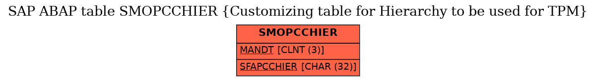 E-R Diagram for table SMOPCCHIER (Customizing table for Hierarchy to be used for TPM)