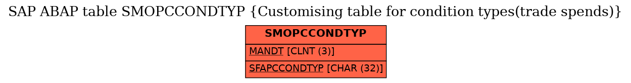 E-R Diagram for table SMOPCCONDTYP (Customising table for condition types(trade spends))