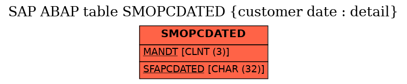 E-R Diagram for table SMOPCDATED (customer date : detail)