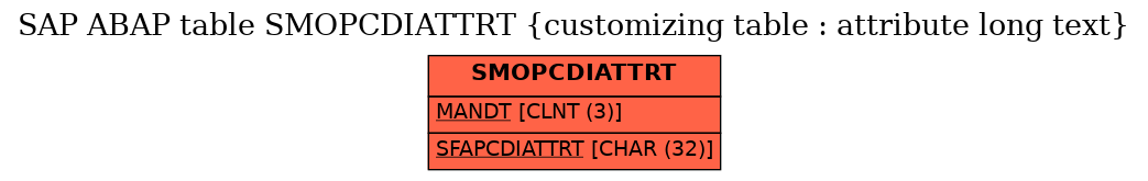 E-R Diagram for table SMOPCDIATTRT (customizing table : attribute long text)