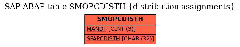 E-R Diagram for table SMOPCDISTH (distribution assignments)