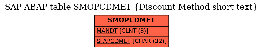 E-R Diagram for table SMOPCDMET (Discount Method short text)