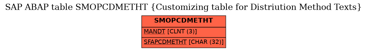 E-R Diagram for table SMOPCDMETHT (Customizing table for Distriution Method Texts)