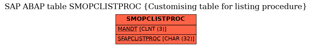 E-R Diagram for table SMOPCLISTPROC (Customising table for listing procedure)