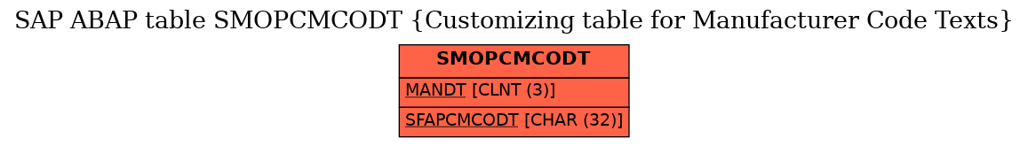 E-R Diagram for table SMOPCMCODT (Customizing table for Manufacturer Code Texts)