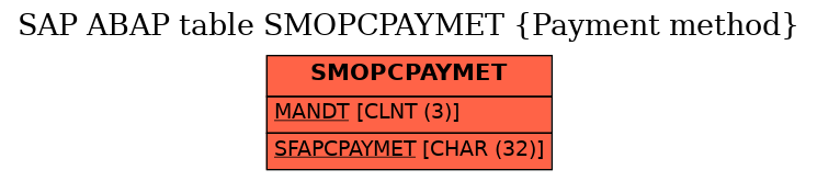 E-R Diagram for table SMOPCPAYMET (Payment method)