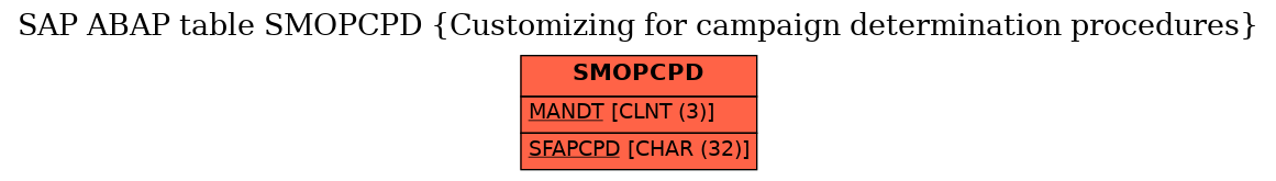 E-R Diagram for table SMOPCPD (Customizing for campaign determination procedures)