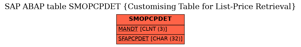 E-R Diagram for table SMOPCPDET (Customising Table for List-Price Retrieval)