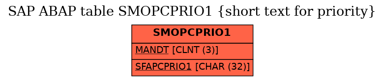 E-R Diagram for table SMOPCPRIO1 (short text for priority)