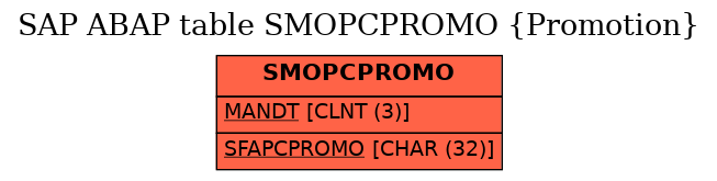 E-R Diagram for table SMOPCPROMO (Promotion)