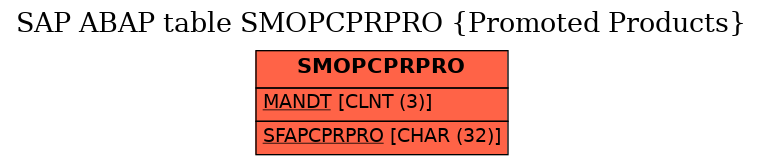 E-R Diagram for table SMOPCPRPRO (Promoted Products)