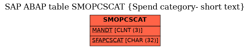 E-R Diagram for table SMOPCSCAT (Spend category- short text)