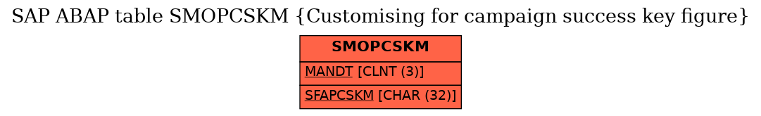 E-R Diagram for table SMOPCSKM (Customising for campaign success key figure)