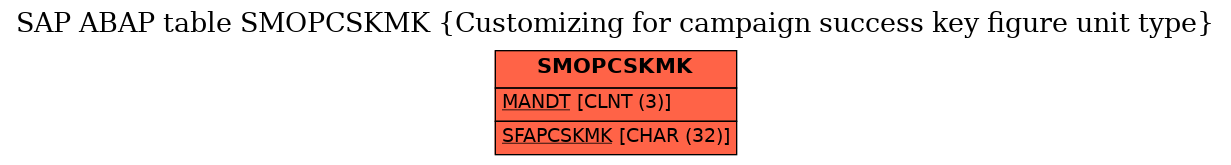 E-R Diagram for table SMOPCSKMK (Customizing for campaign success key figure unit type)