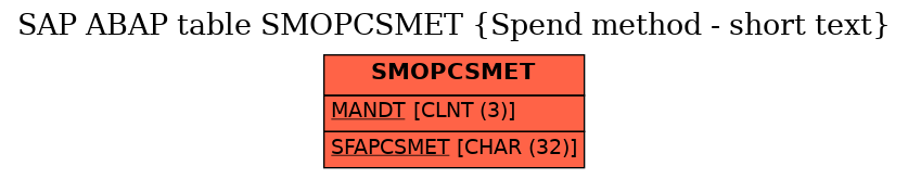 E-R Diagram for table SMOPCSMET (Spend method - short text)