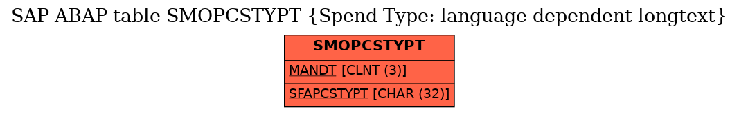 E-R Diagram for table SMOPCSTYPT (Spend Type: language dependent longtext)