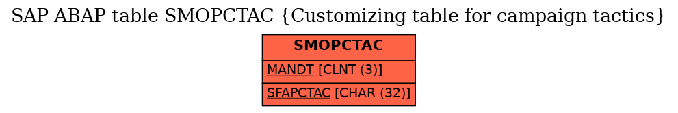 E-R Diagram for table SMOPCTAC (Customizing table for campaign tactics)