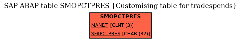 E-R Diagram for table SMOPCTPRES (Customising table for tradespends)