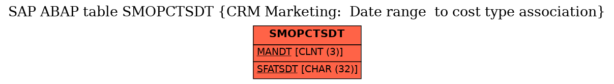 E-R Diagram for table SMOPCTSDT (CRM Marketing:  Date range  to cost type association)