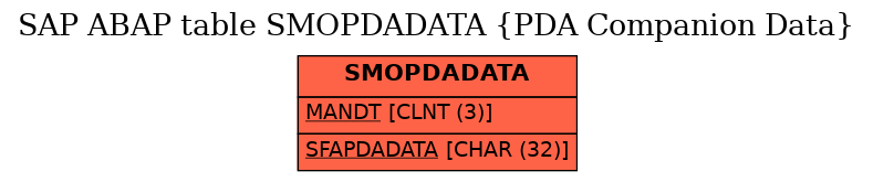 E-R Diagram for table SMOPDADATA (PDA Companion Data)