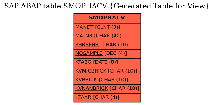 E-R Diagram for table SMOPHACV (Generated Table for View)