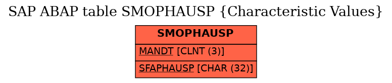 E-R Diagram for table SMOPHAUSP (Characteristic Values)