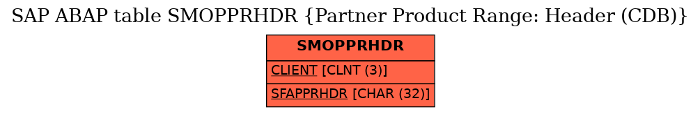 E-R Diagram for table SMOPPRHDR (Partner Product Range: Header (CDB))