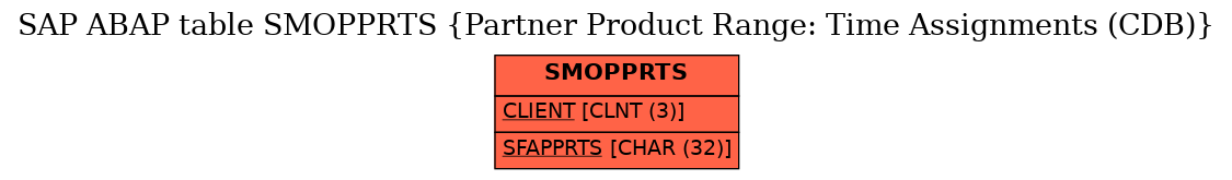 E-R Diagram for table SMOPPRTS (Partner Product Range: Time Assignments (CDB))