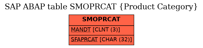 E-R Diagram for table SMOPRCAT (Product Category)