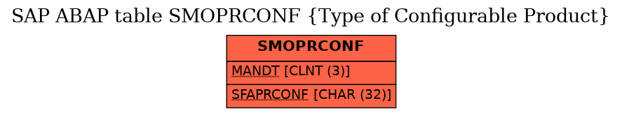 E-R Diagram for table SMOPRCONF (Type of Configurable Product)