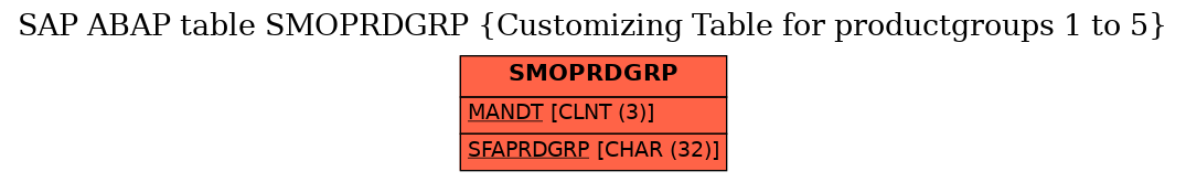 E-R Diagram for table SMOPRDGRP (Customizing Table for productgroups 1 to 5)