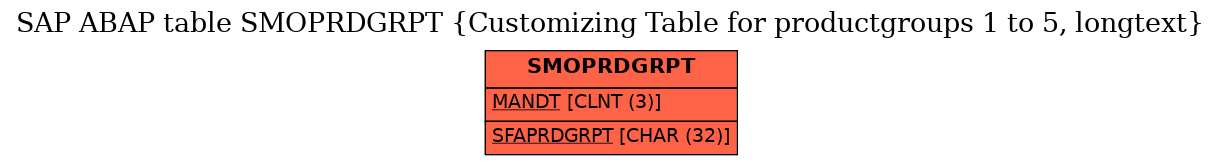 E-R Diagram for table SMOPRDGRPT (Customizing Table for productgroups 1 to 5, longtext)