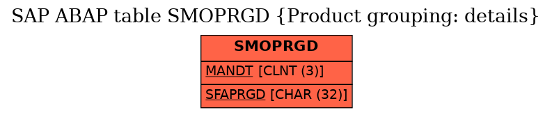 E-R Diagram for table SMOPRGD (Product grouping: details)