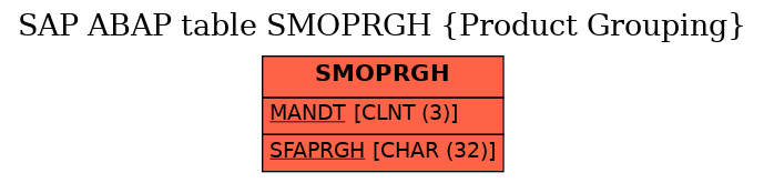 E-R Diagram for table SMOPRGH (Product Grouping)